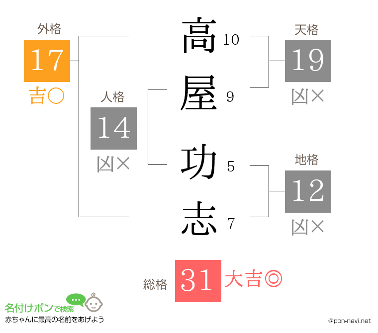 高屋 功志さんの姓名判断結果