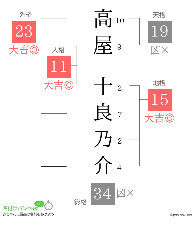 高屋 十良乃介さんの姓名判断結果