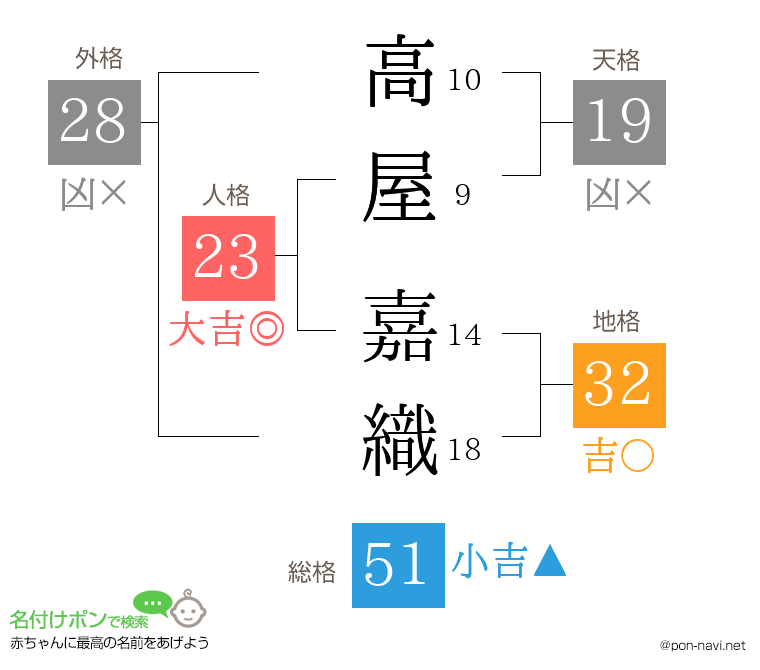 高屋 嘉織さんの姓名判断結果