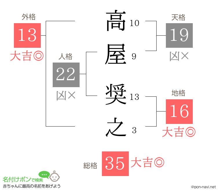 高屋 奨之さんの姓名判断結果
