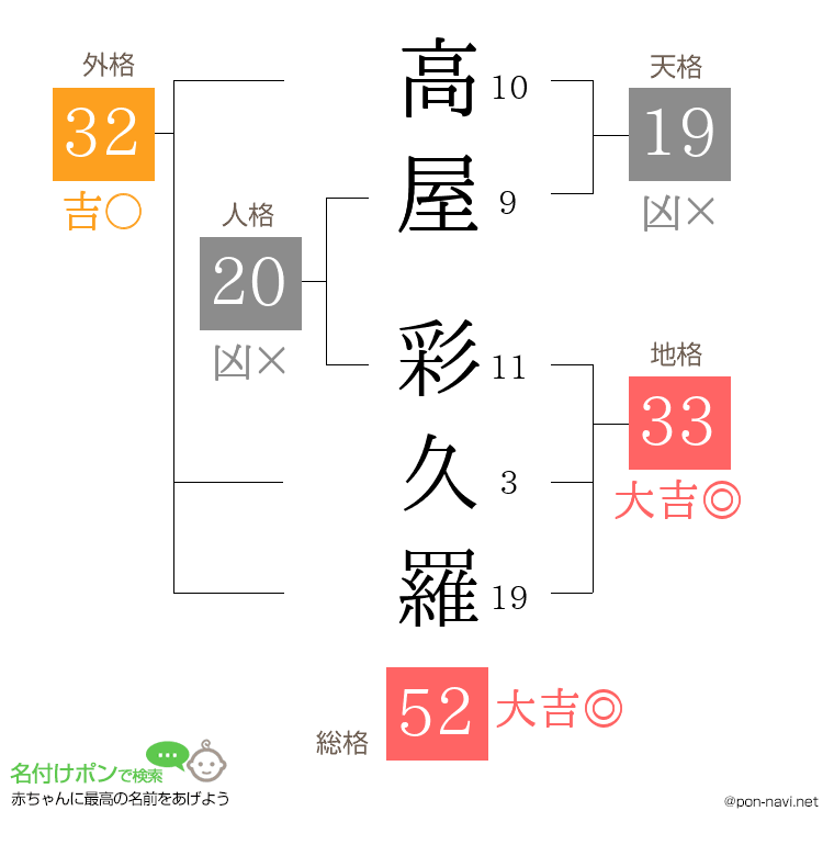 高屋 彩久羅さんの姓名判断結果