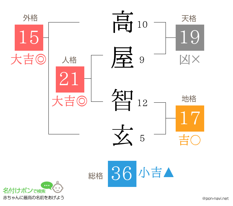 高屋 智玄さんの姓名判断結果