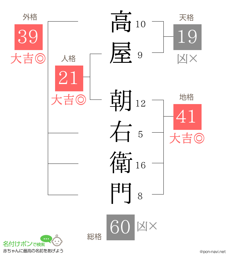 高屋 朝右衛門さんの姓名判断結果