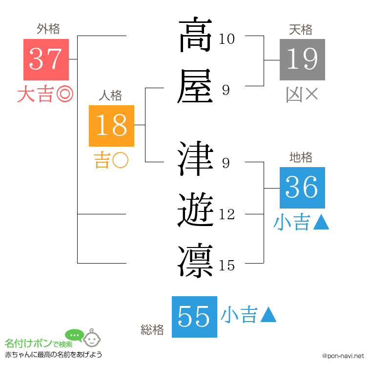 高屋 津遊凛さんの姓名判断結果