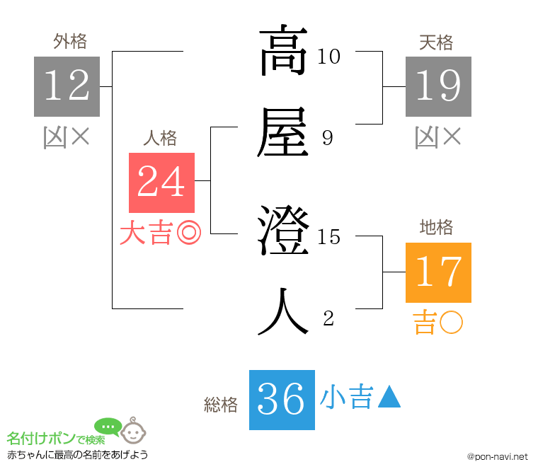 高屋 澄人さんの姓名判断結果