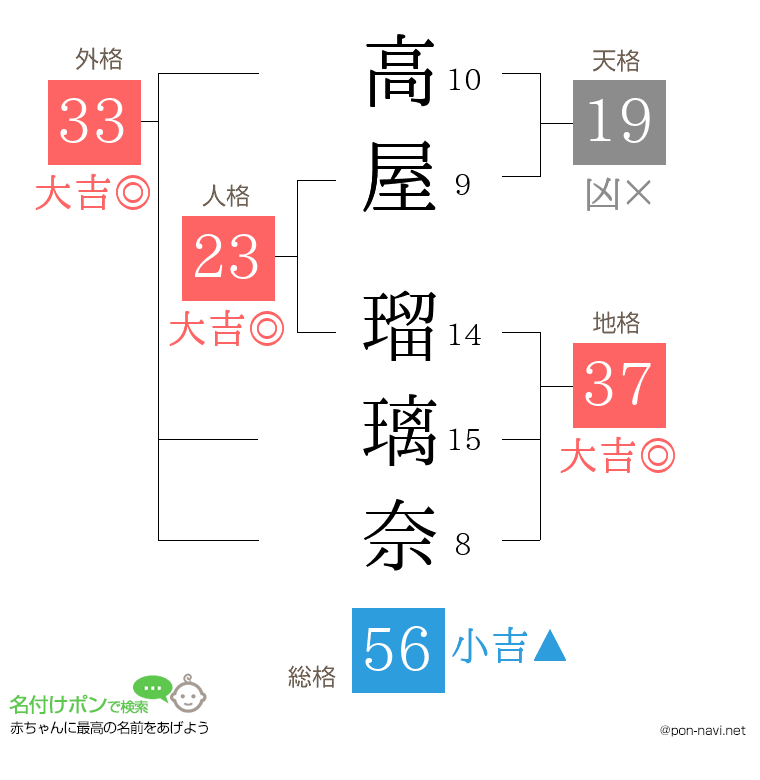 高屋 瑠璃奈さんの姓名判断結果