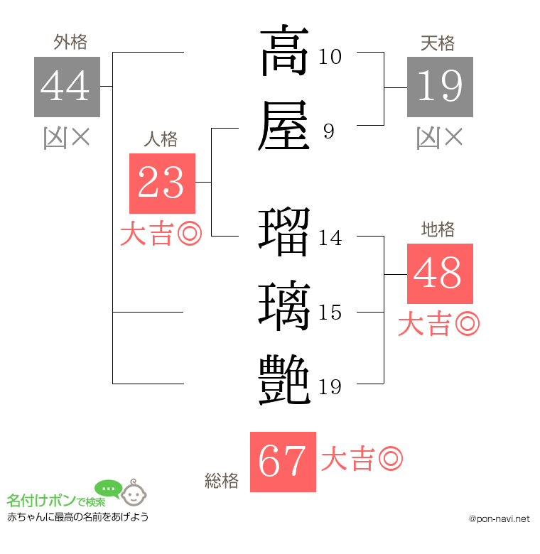 高屋 瑠璃艶さんの姓名判断結果