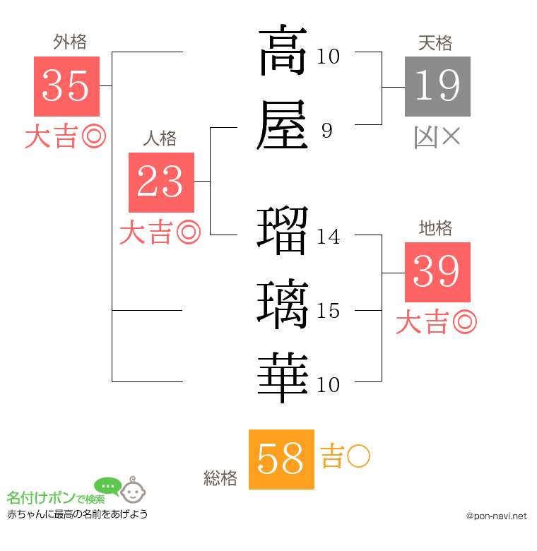 高屋 瑠璃華さんの姓名判断結果