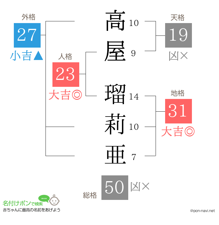 高屋 瑠莉亜さんの姓名判断結果
