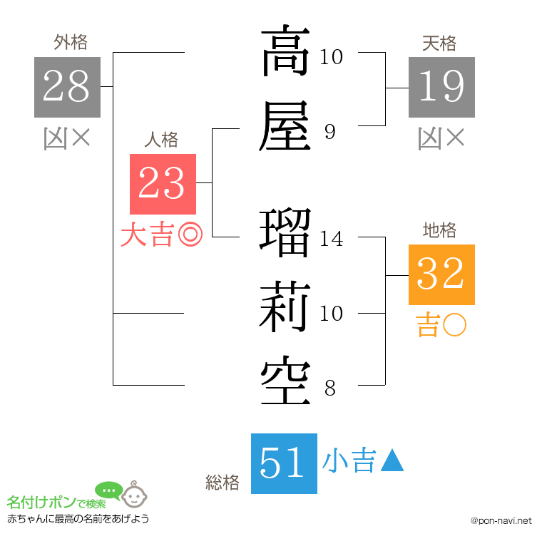 高屋 瑠莉空さんの姓名判断結果