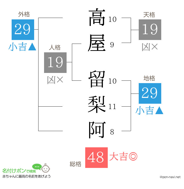 高屋 留梨阿さんの姓名判断結果