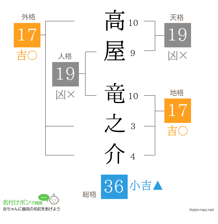 高屋 竜之介さんの姓名判断結果