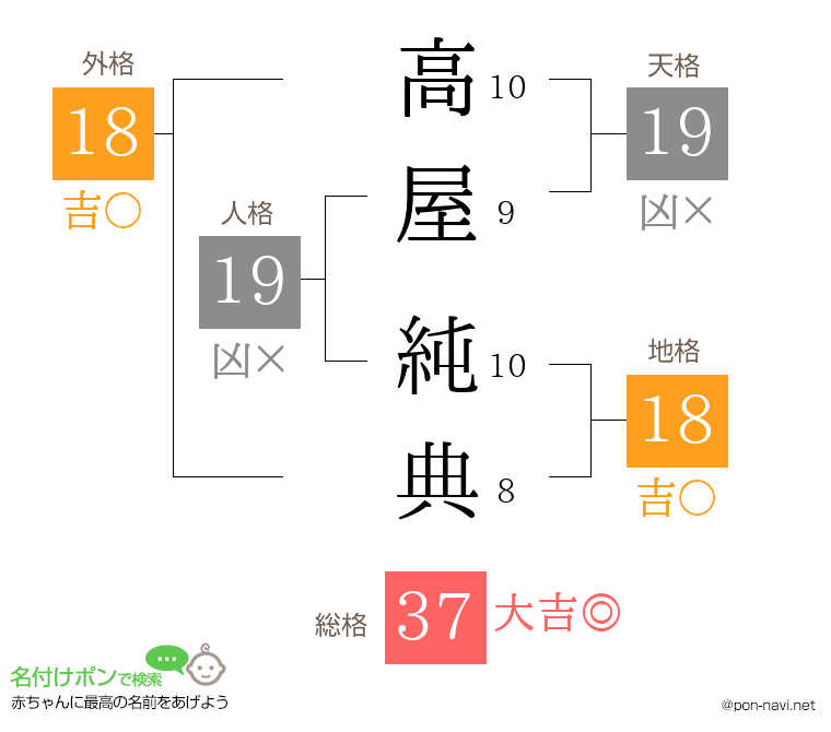 高屋 純典さんの姓名判断結果