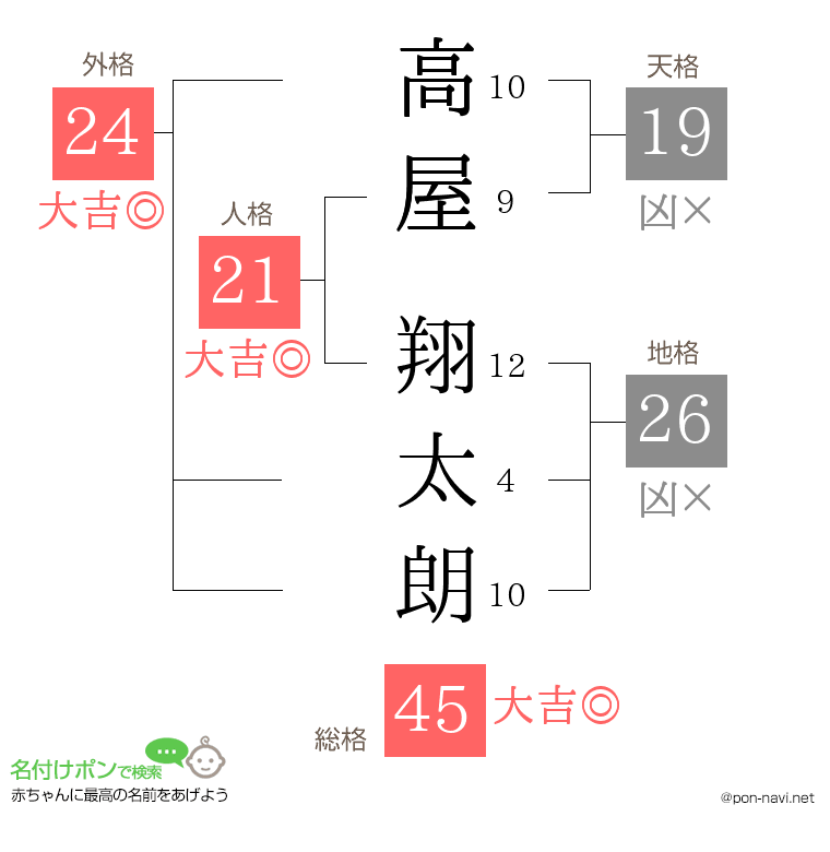 高屋 翔太朗さんの姓名判断結果