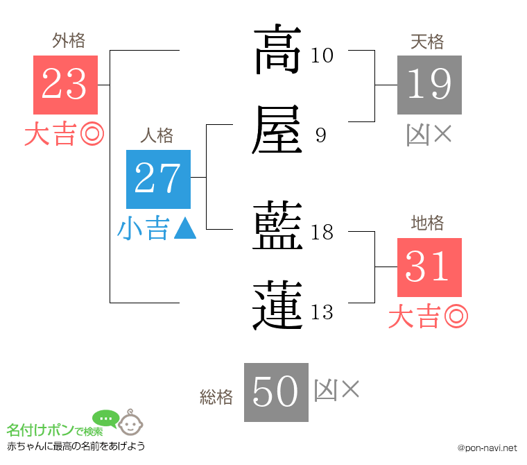 高屋 藍蓮さんの姓名判断結果