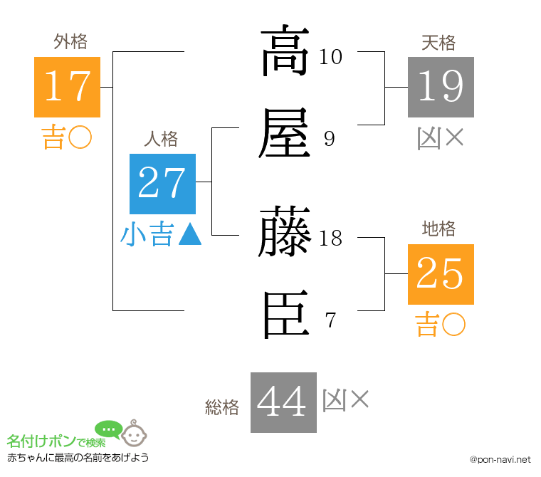 高屋 藤臣さんの姓名判断結果