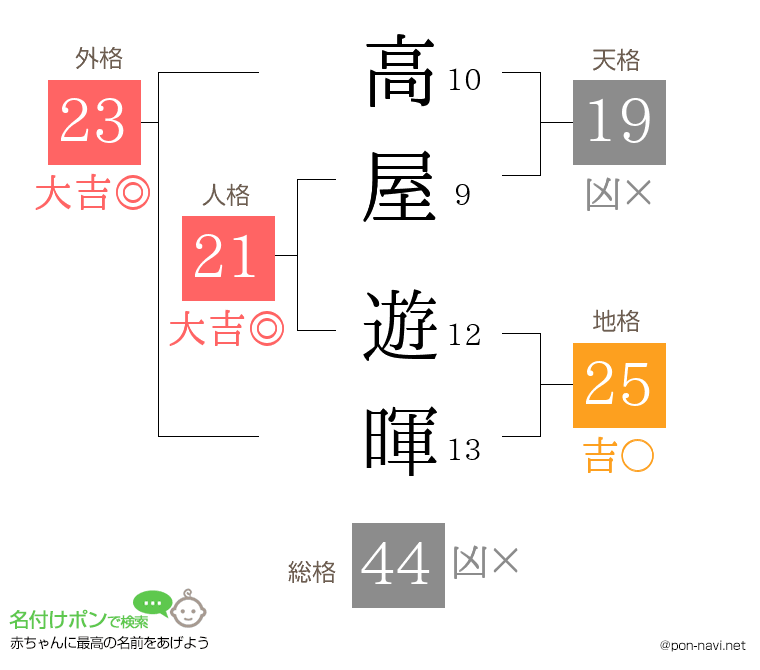 高屋 遊暉さんの姓名判断結果