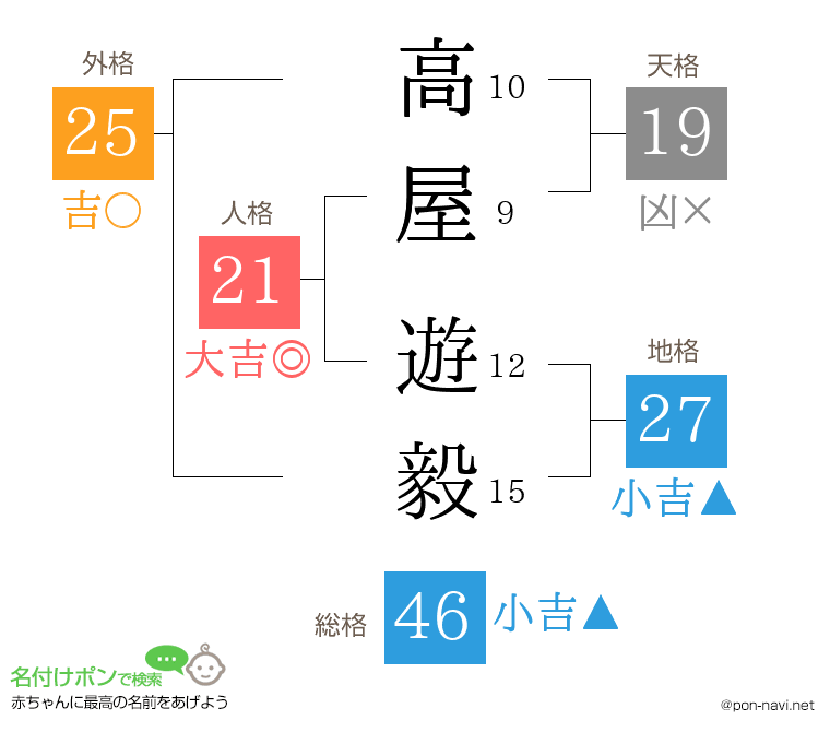 高屋 遊毅さんの姓名判断結果