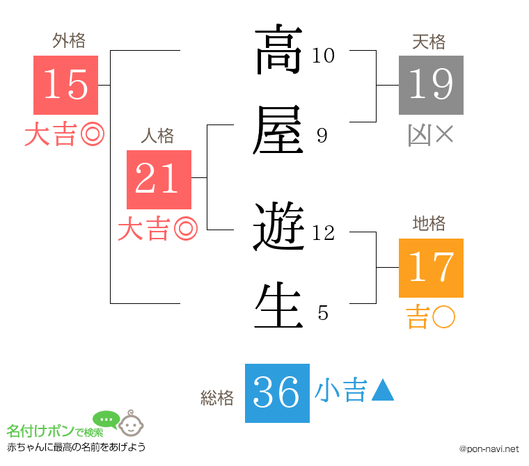 高屋 遊生さんの姓名判断結果