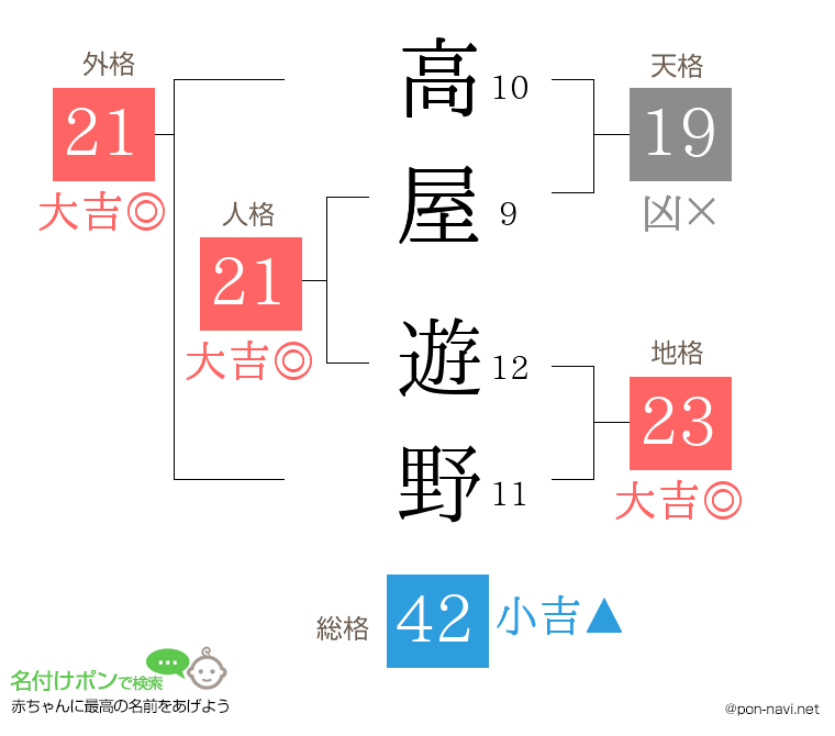 高屋 遊野さんの姓名判断結果