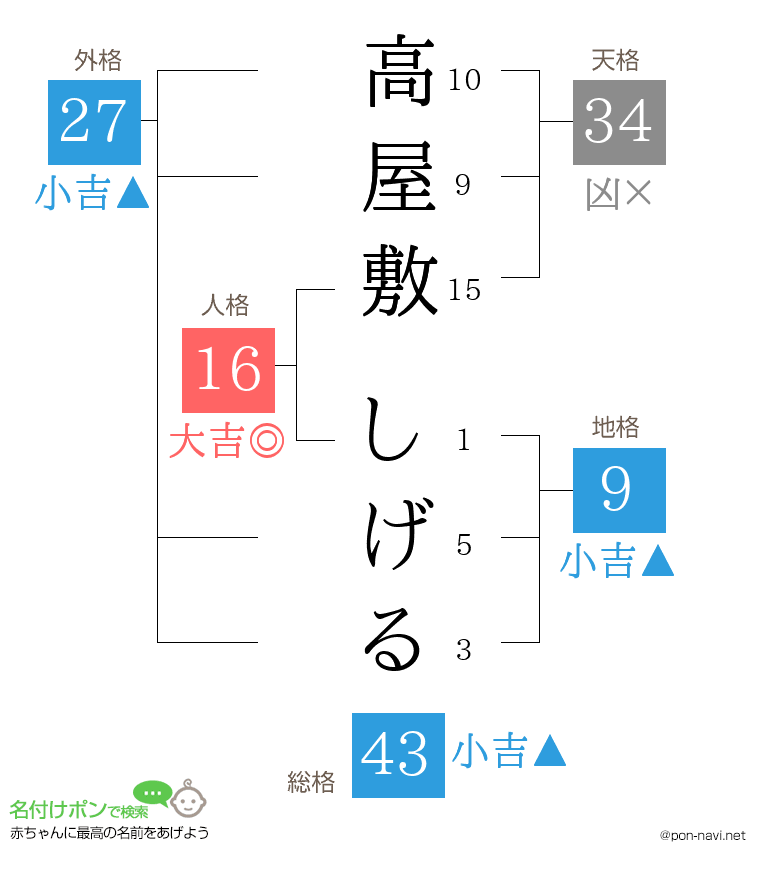 高屋敷 しげるさんの姓名判断結果