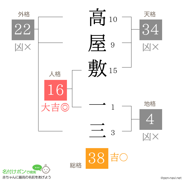 高屋敷 一三さんの姓名判断結果
