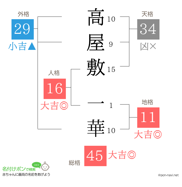 高屋敷 一華さんの姓名判断結果