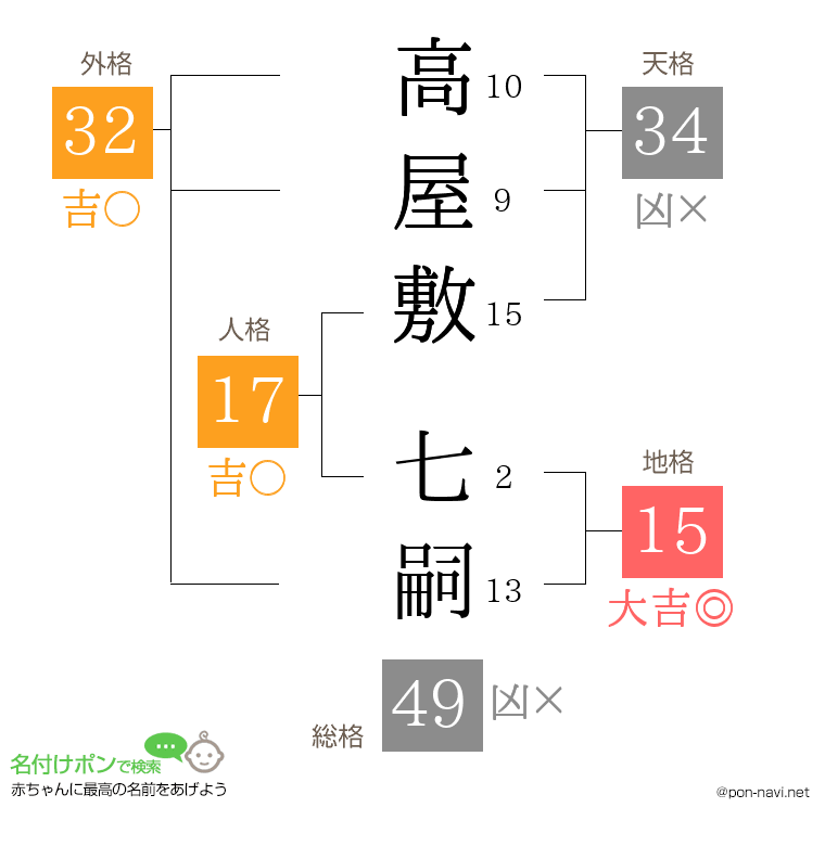 高屋敷 七嗣さんの姓名判断結果