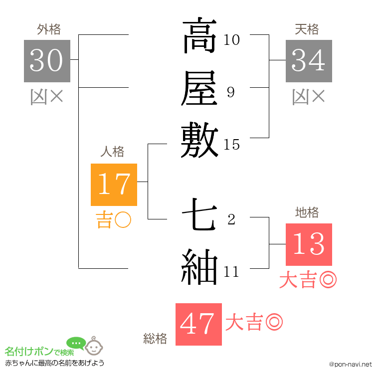 高屋敷 七紬さんの姓名判断結果