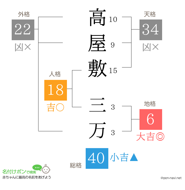 高屋敷 三万さんの姓名判断結果