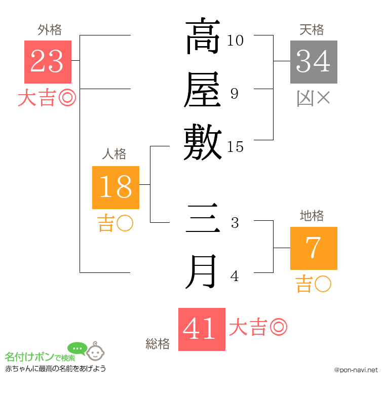 高屋敷 三月さんの姓名判断結果
