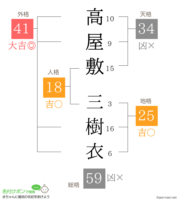 高屋敷 三樹衣さんの姓名判断結果