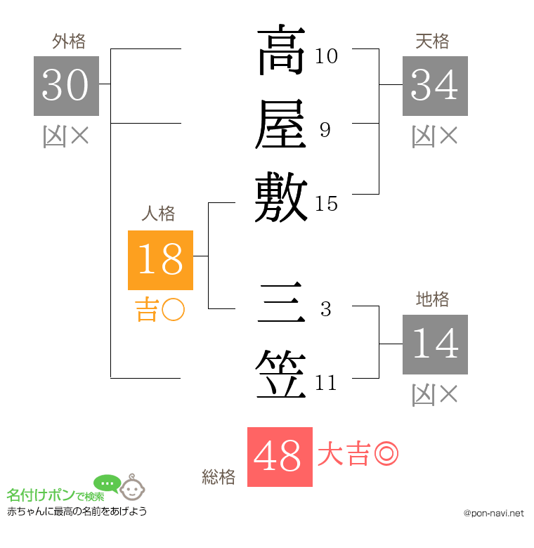 高屋敷 三笠さんの姓名判断結果