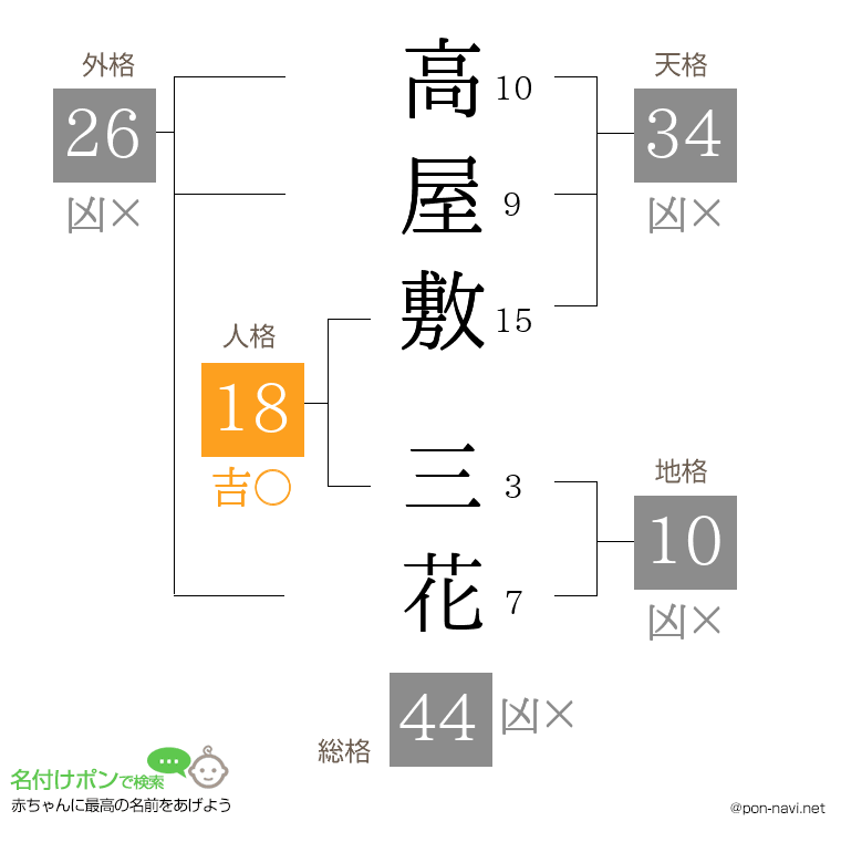 高屋敷 三花さんの姓名判断結果