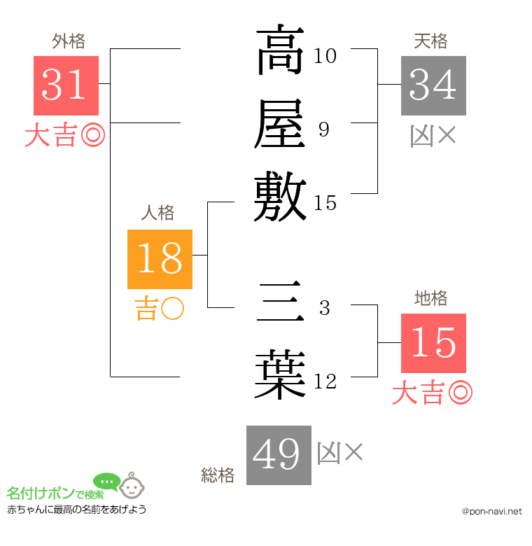 高屋敷 三葉さんの姓名判断結果