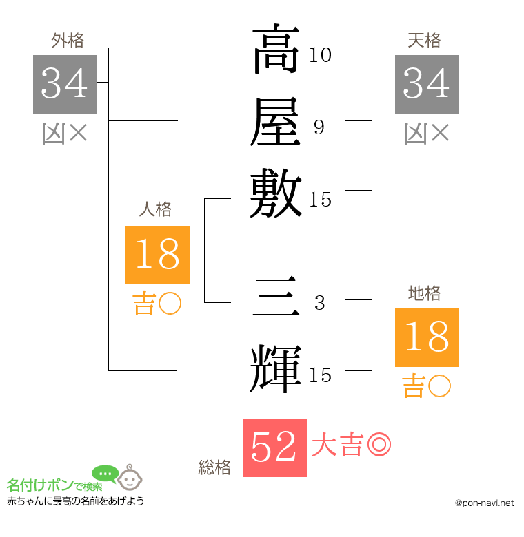 高屋敷 三輝さんの姓名判断結果