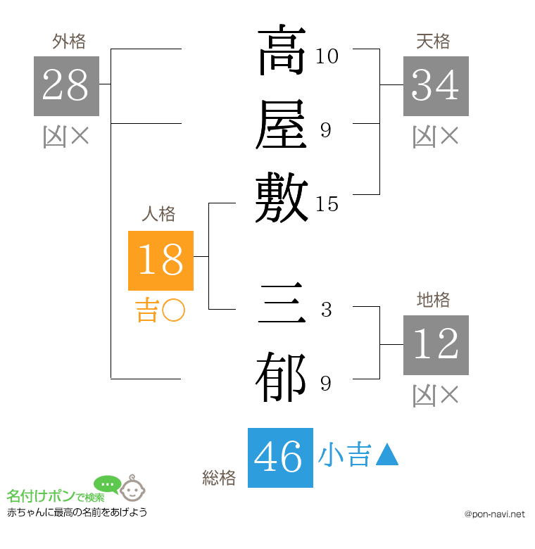 高屋敷 三郁さんの姓名判断結果