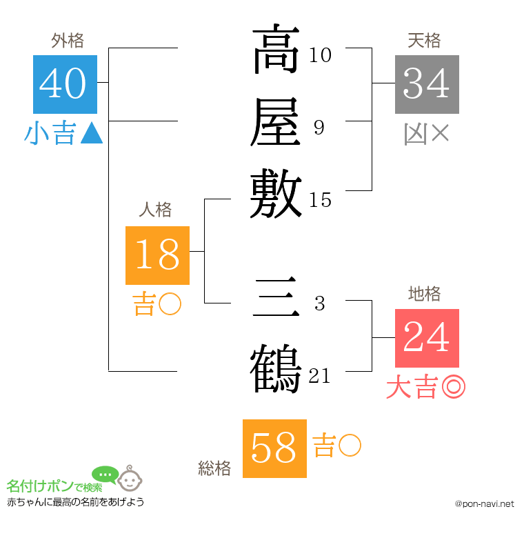高屋敷 三鶴さんの姓名判断結果