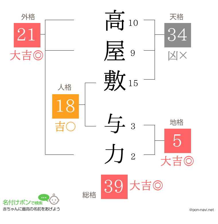 高屋敷 与力さんの姓名判断結果