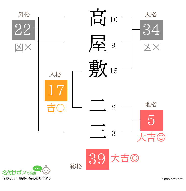 高屋敷 二三さんの姓名判断結果