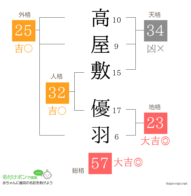 高屋敷 優羽さんの姓名判断結果