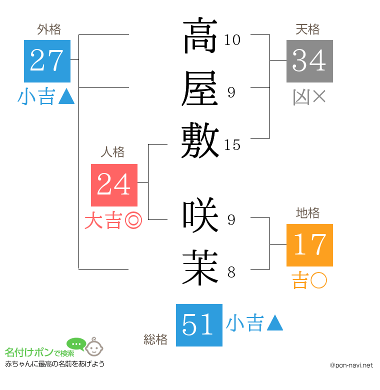 高屋敷 咲茉さんの姓名判断結果