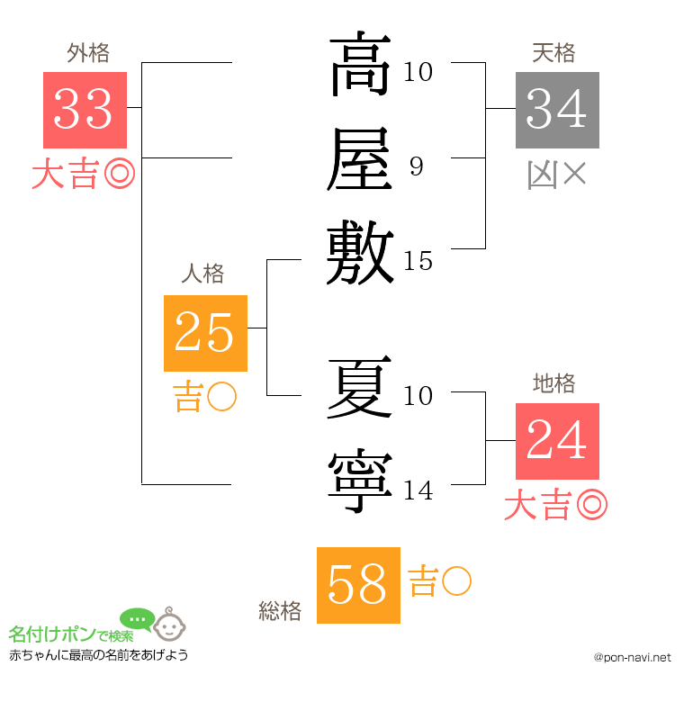 高屋敷 夏寧さんの姓名判断結果
