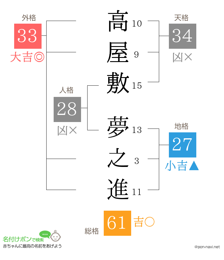 高屋敷 夢之進さんの姓名判断結果