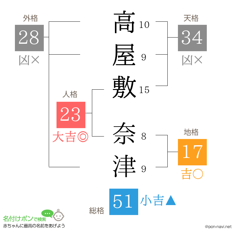 高屋敷 奈津さんの姓名判断結果