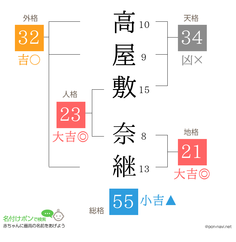 高屋敷 奈継さんの姓名判断結果