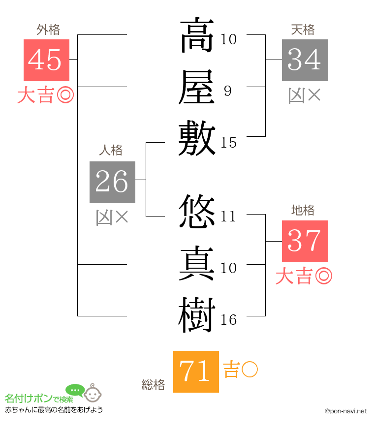 高屋敷 悠真樹さんの姓名判断結果