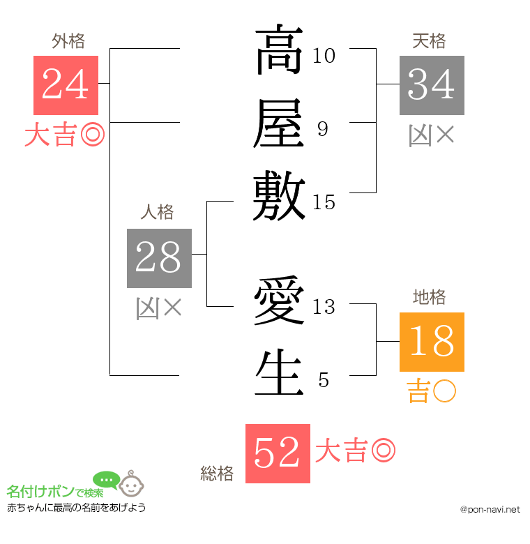 高屋敷 愛生さんの姓名判断結果
