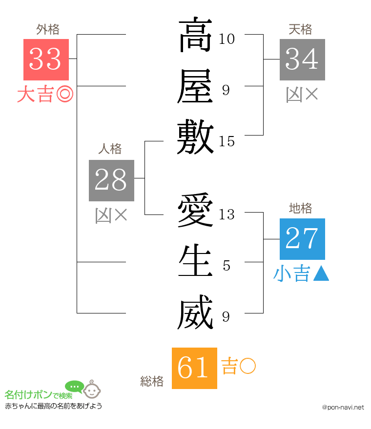 高屋敷 愛生威さんの姓名判断結果