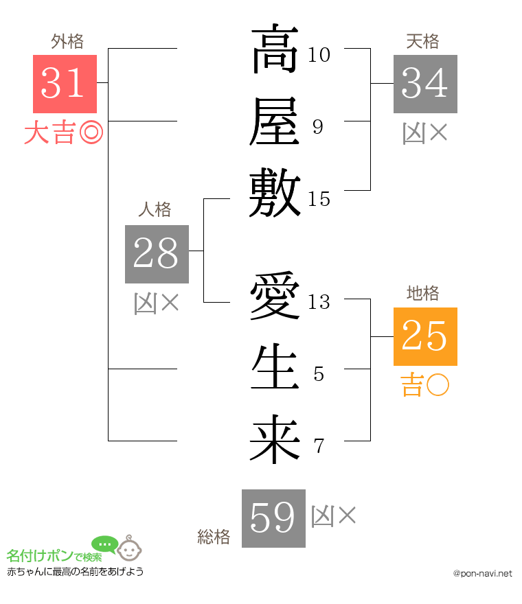 高屋敷 愛生来さんの姓名判断結果